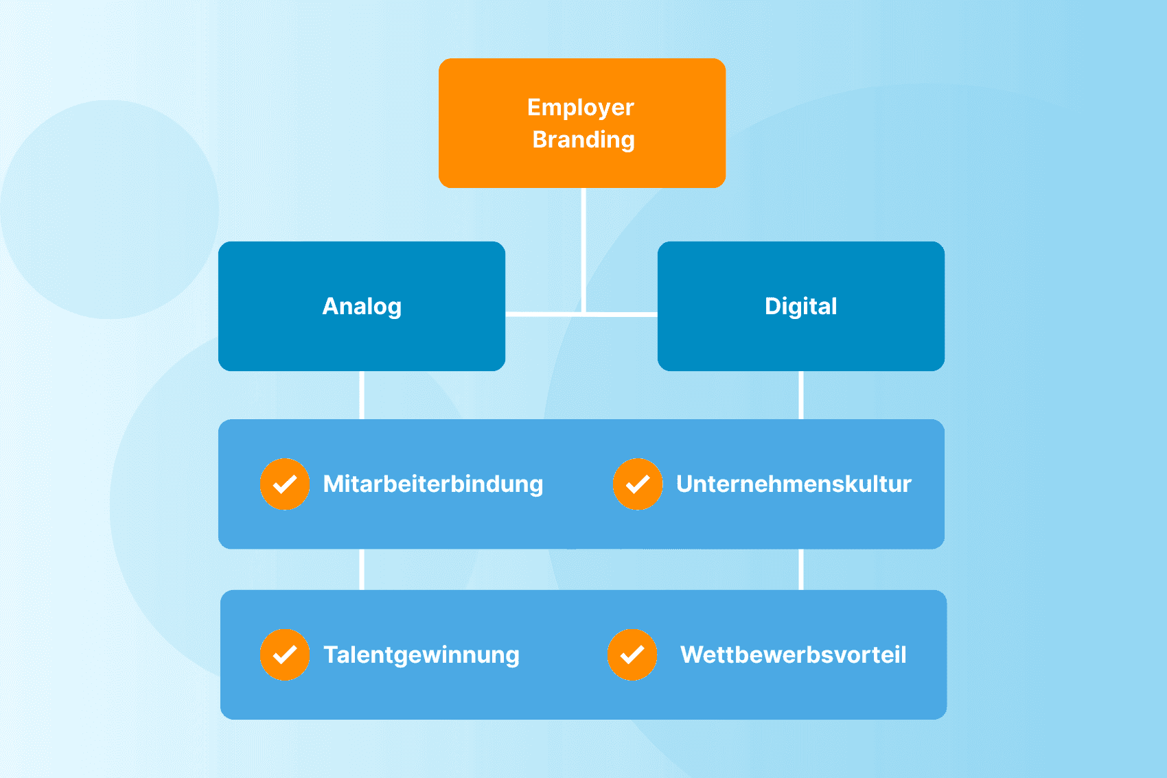 Employer Branding Konzept für KMU: Digital und analog