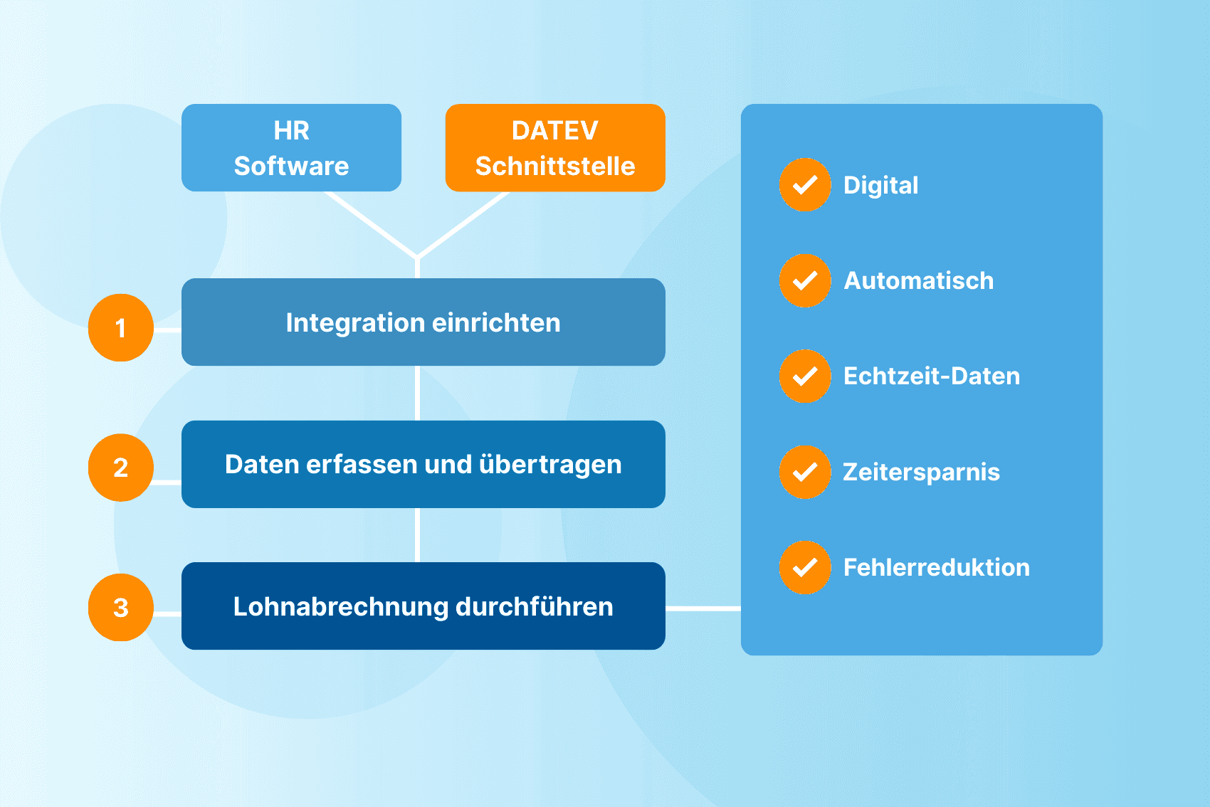 DATEV – Interface to payroll accounting