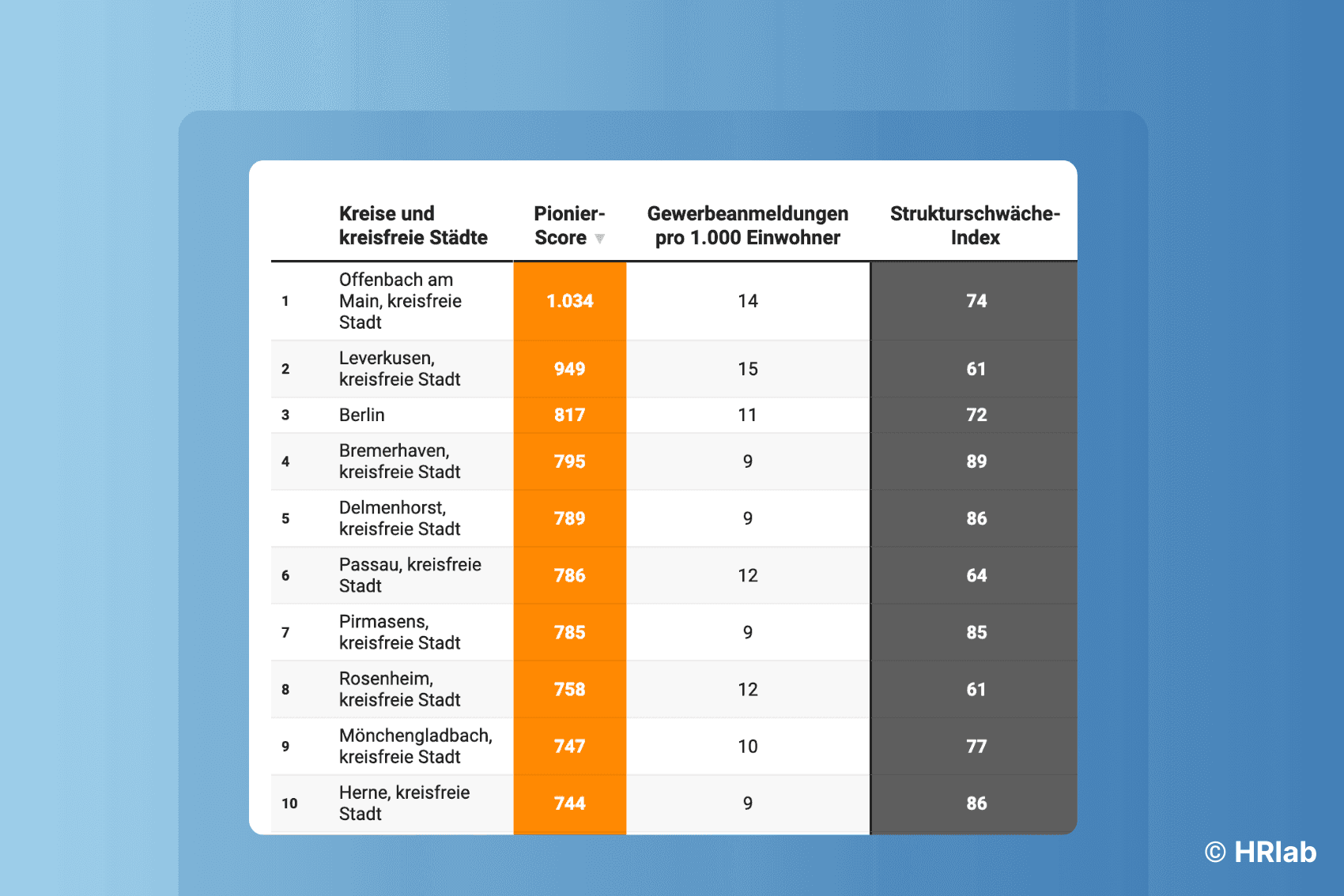 Statistik: Unternehmensgründungen in Deutschland & Learnings für HR