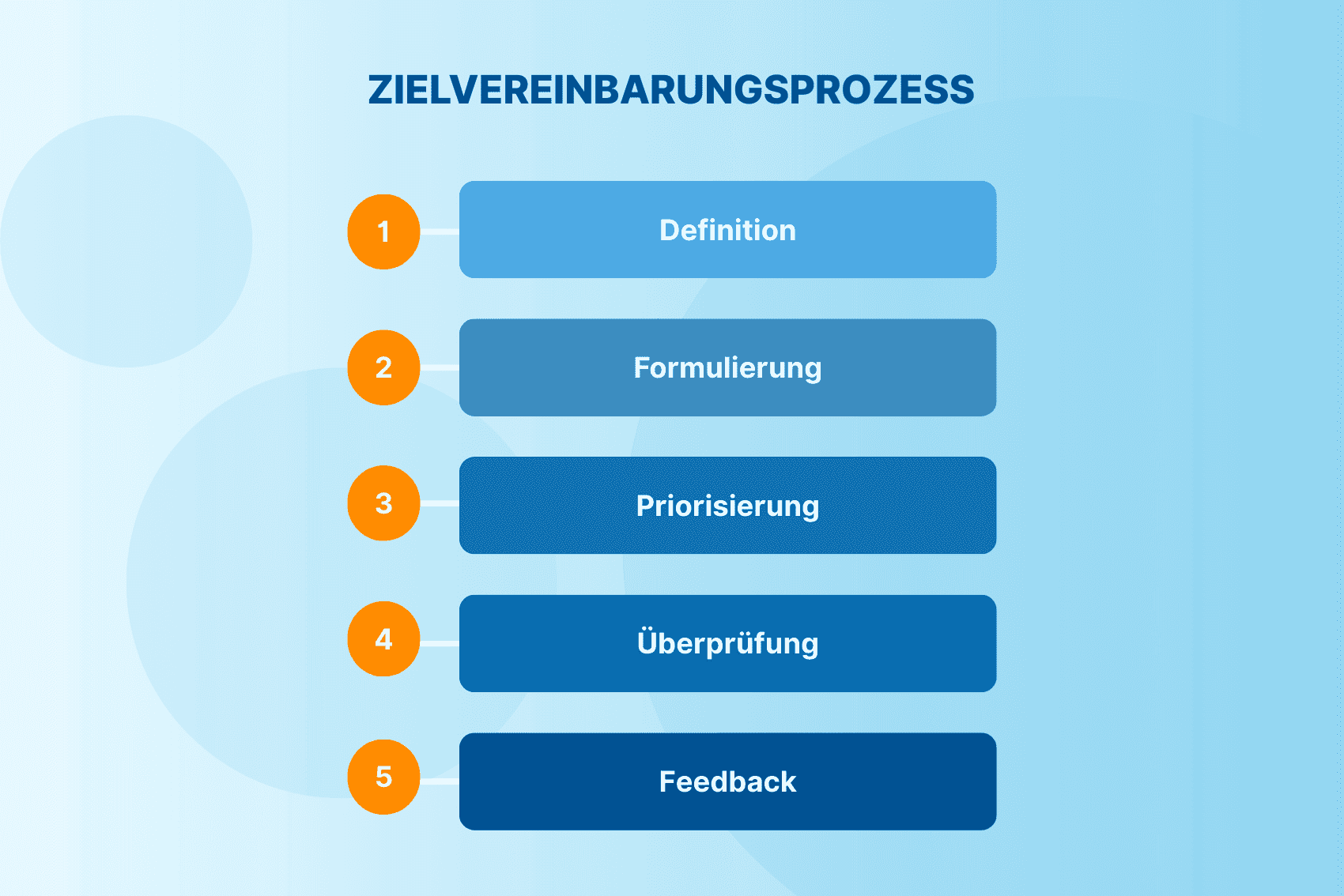 Zielvereinbarungsprozess: 5 Schritte Beispiel mit HRlab