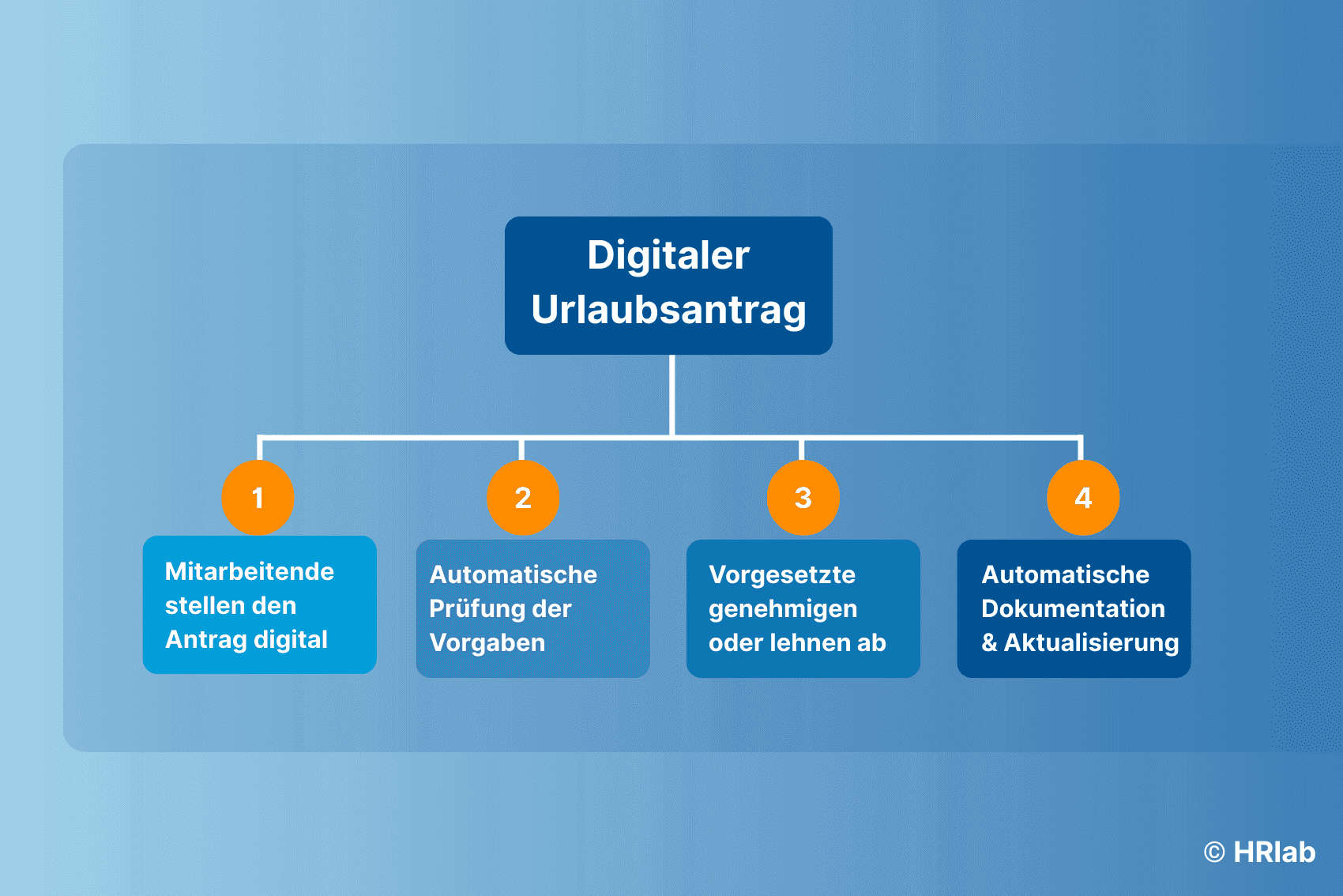 Urlaubsantrag digital: So verkürzen HR-Teams den Genehmigungsprozess