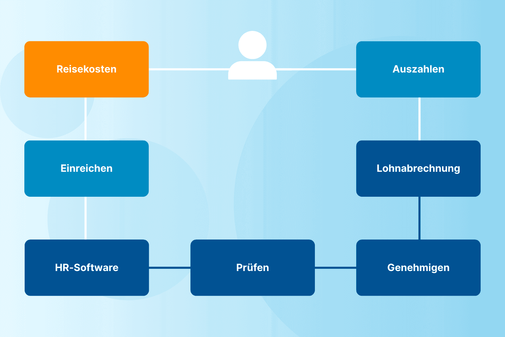 Reisekostenabrechnung Workflow in wenigen Schritten