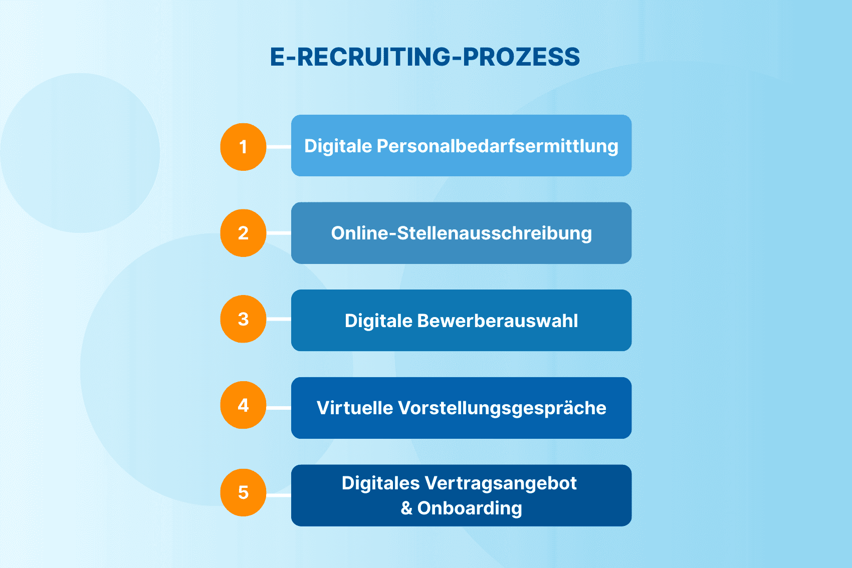E-Recruiting Prozess: Alle Schritte & Best Practice