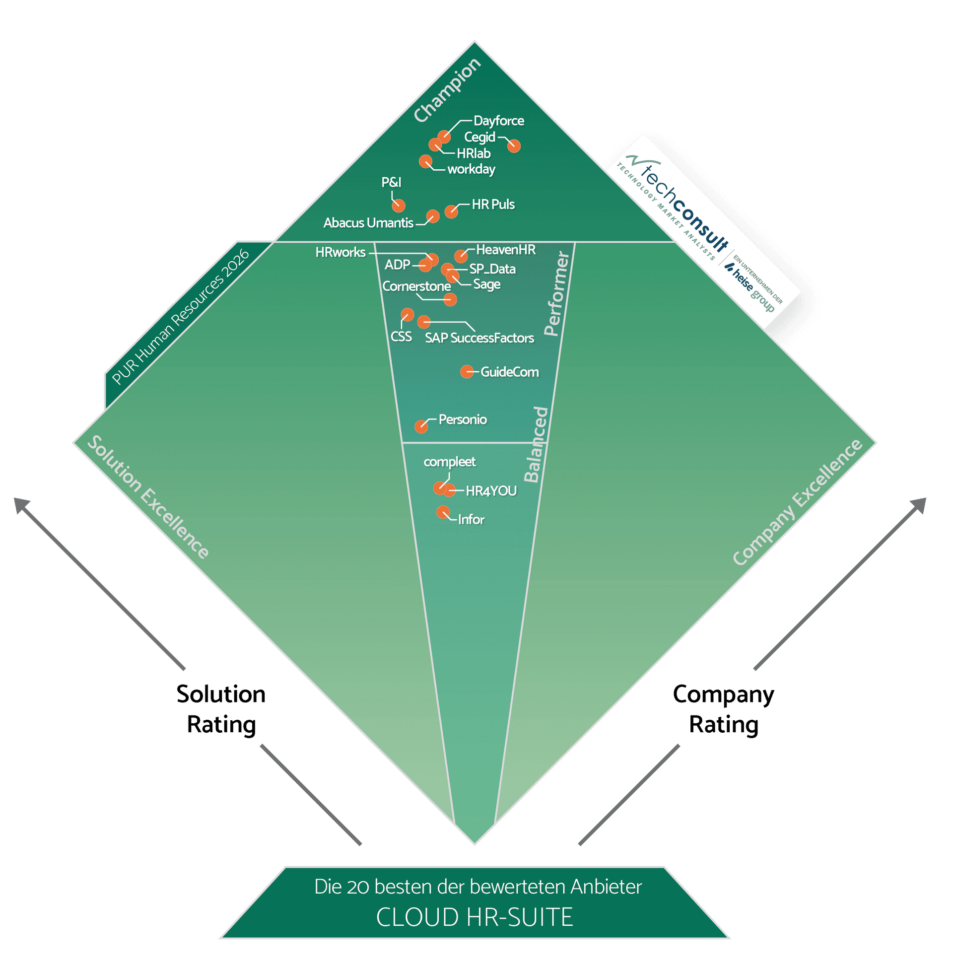 HR Suite Anwender-Studien Ergebnis im PUR Diamant©techconsult
