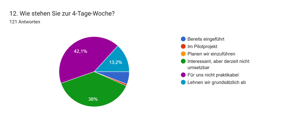 HRlab-Umfrage - 4-Tage-Woche.png