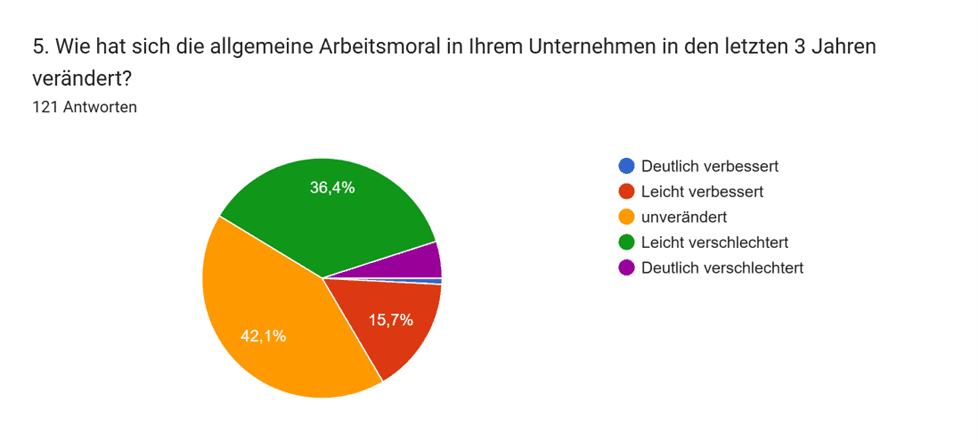 HRlab-Umfrage - Allgemeine Arbeitsmoral.png