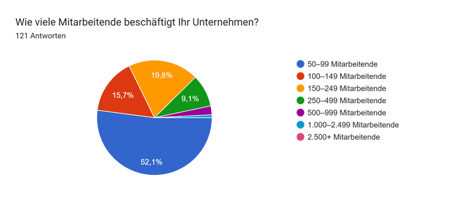 HRlab-Umfrage - Anzahl Beschäftigte.png