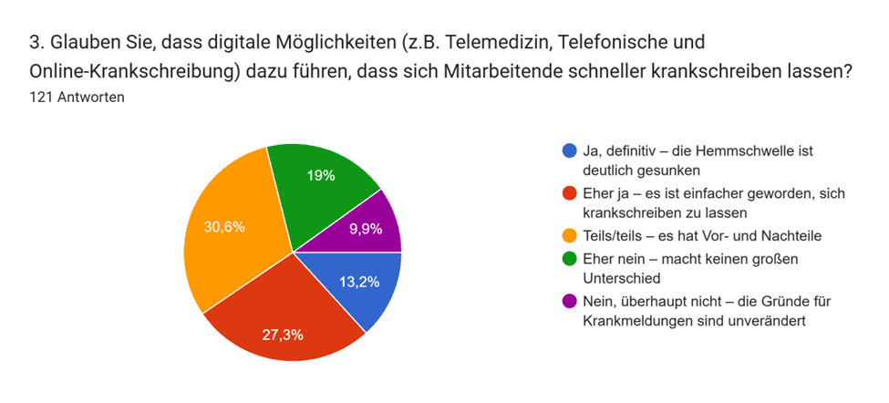 HRlab-Umfrage - Digitale Krankschreibung.png