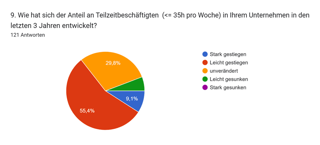 HRlab-Umfrage - Entwicklung Teilzeit.png