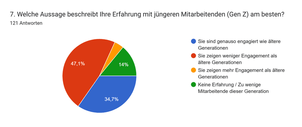 HRlab-Umfrage - Gen Z Erfahrung.png