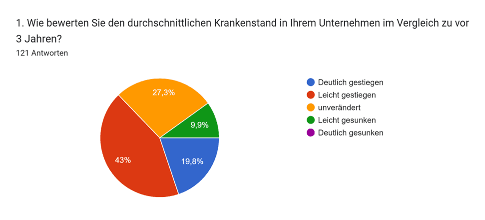 HRlab-Umfrage - Krankenstand Entwicklung.png