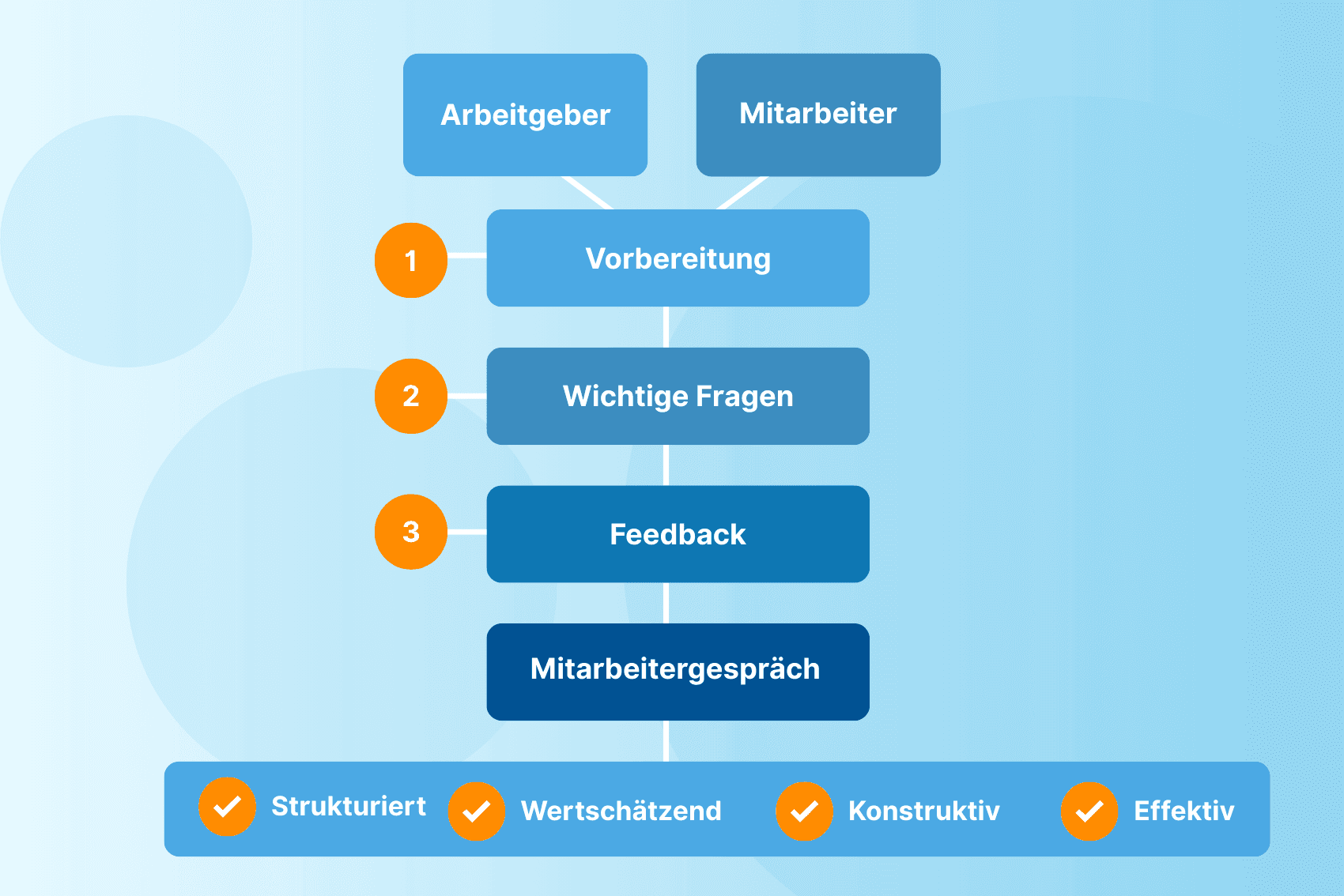 Mitarbeitergespraech