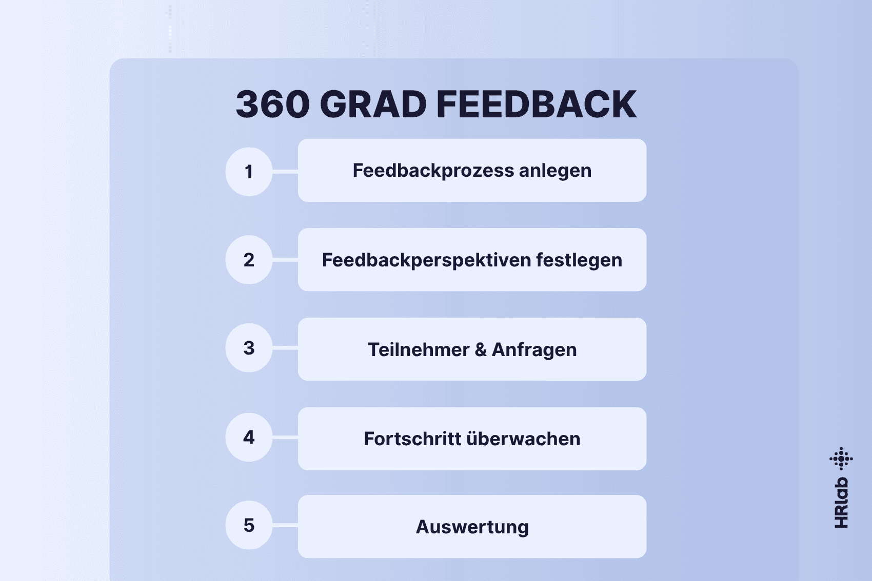 360 Grad Feedback Prozess: 5 Schritte und Datenschutz-Umsetzung