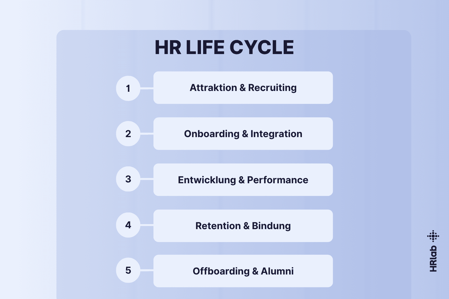 HR Life Cycle Management: Phasen, Umsetzung und Praxis-Tipps