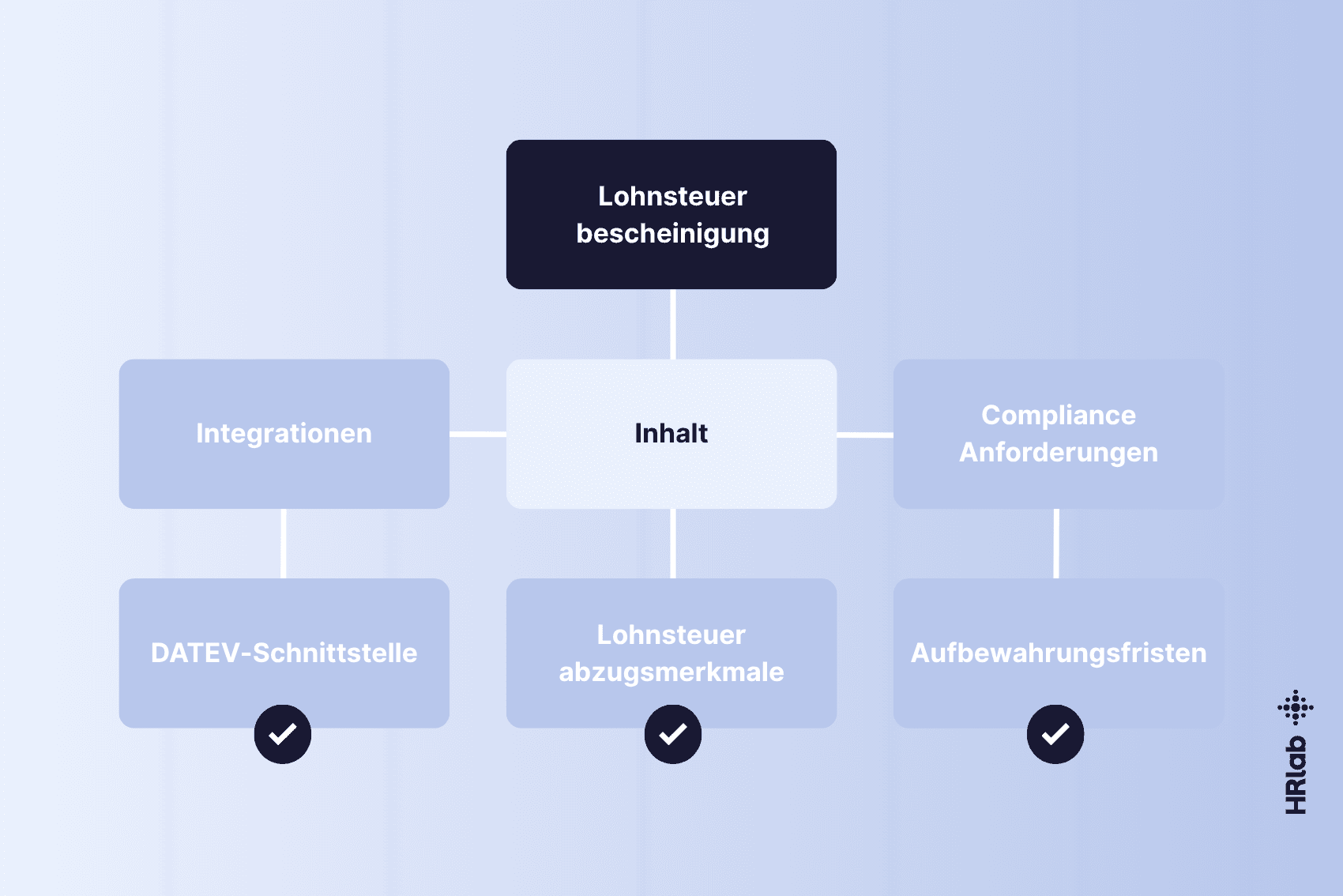 Lohnsteuerbescheinigung - Definition, Inhalt, Aufbewahrungsfristen