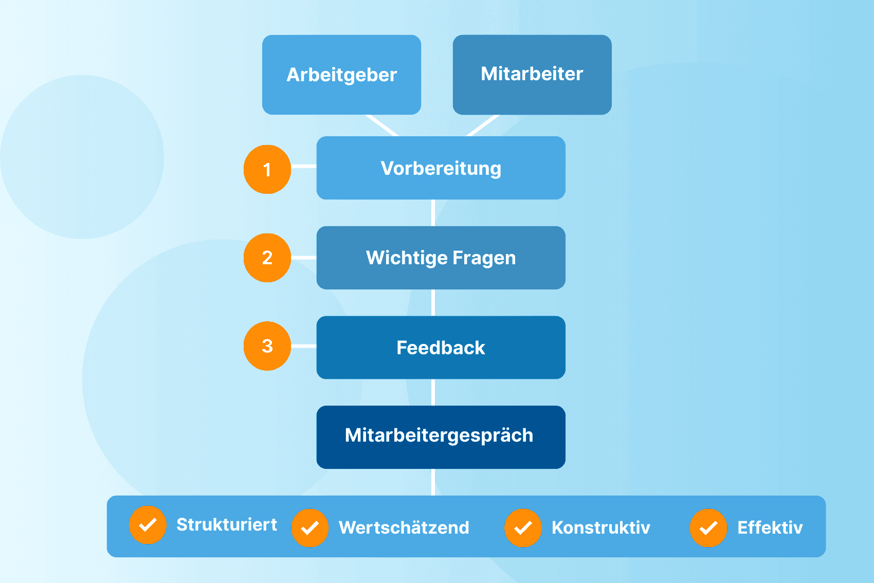 Mitarbeitergespraech ein Leitfaden
