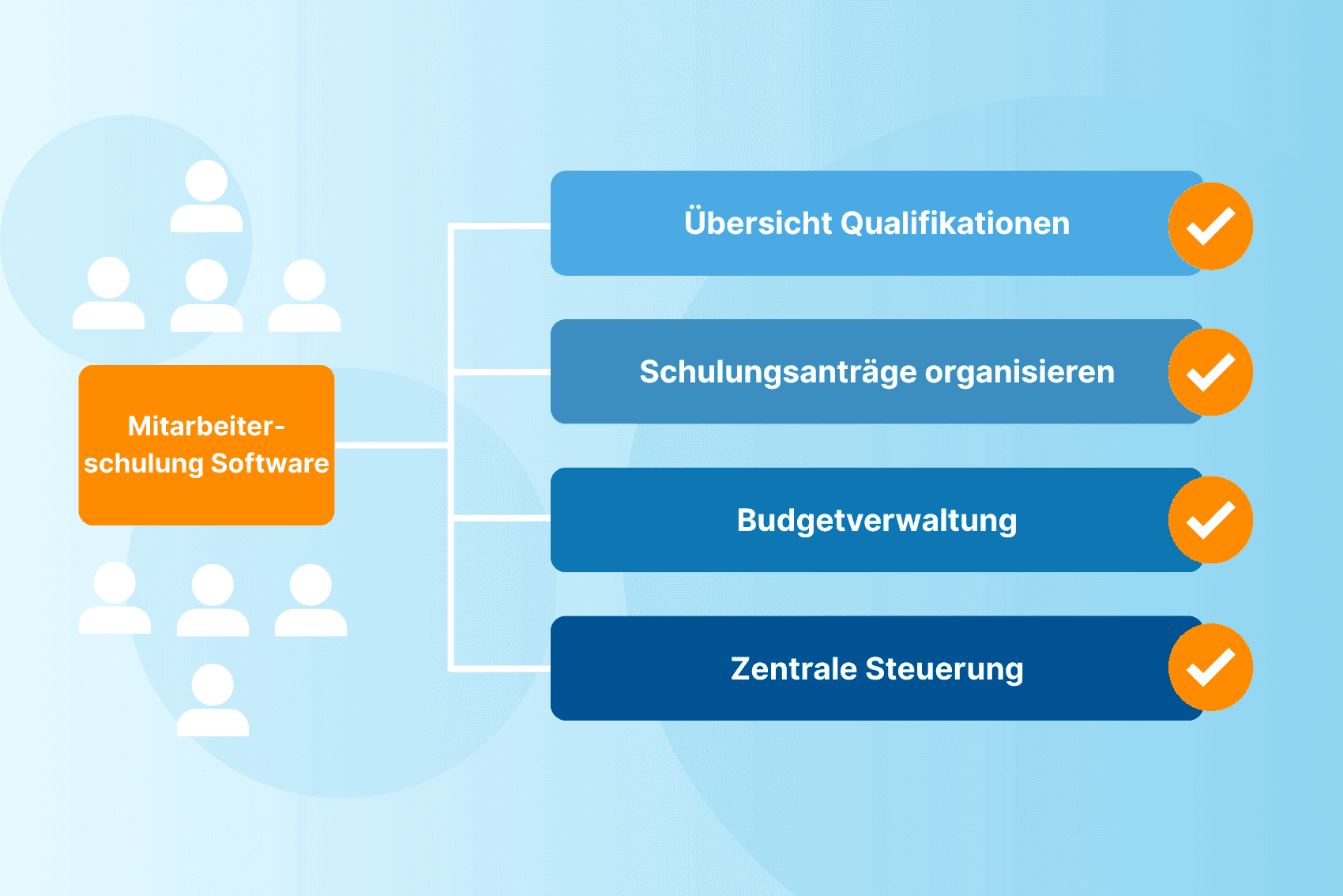 Mitarbeiterschulung Software für ein einfaches Talent Management