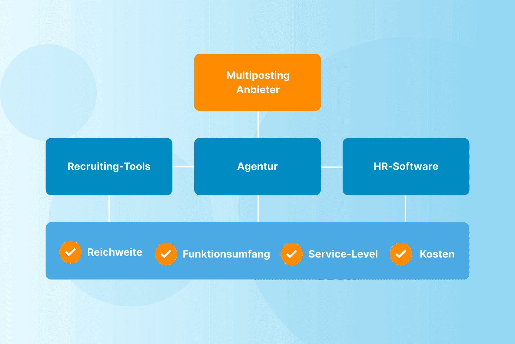 Was können die verschiedenen Multiposting Anbieter? Ein Überblick für KMU