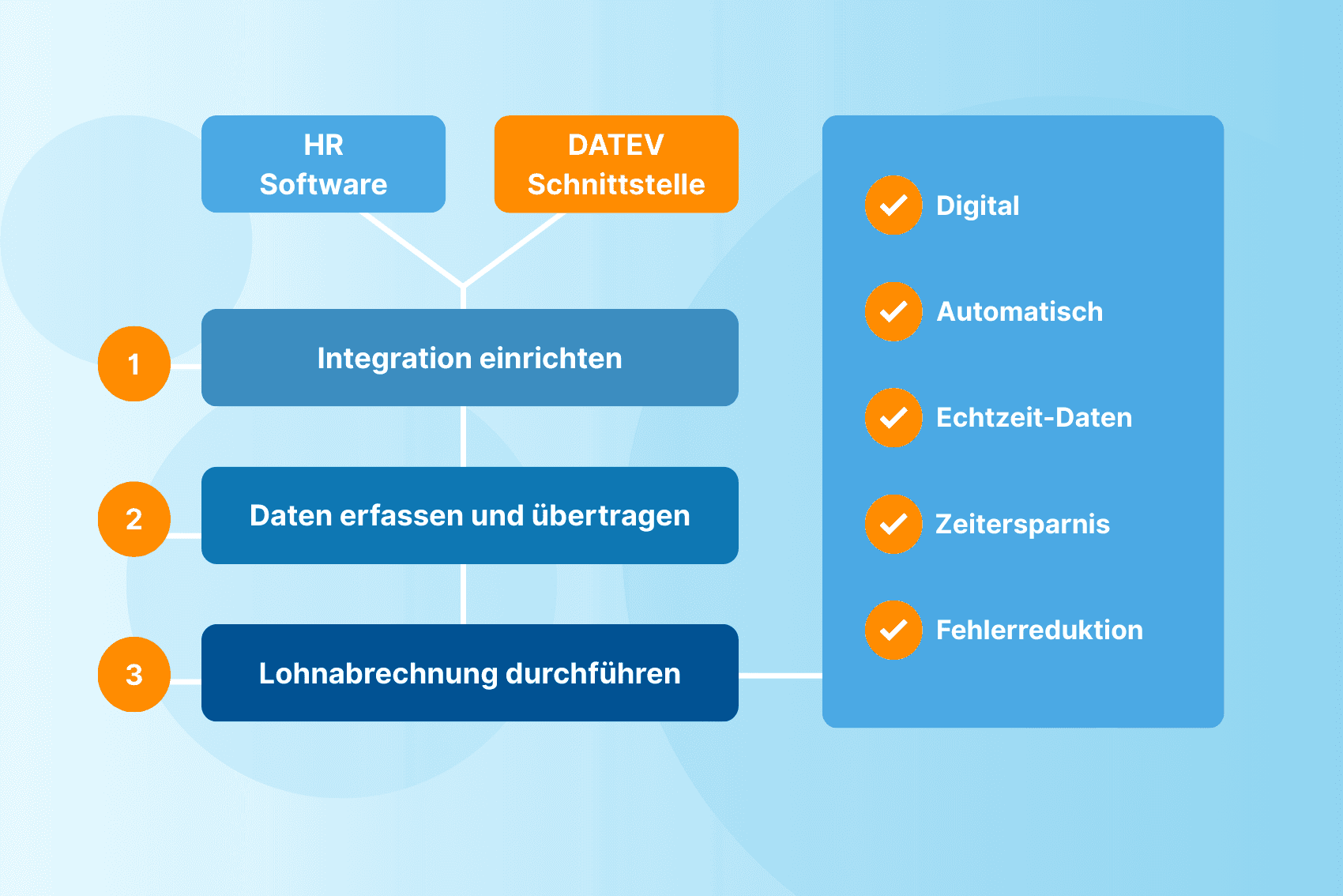 DATEV Schnittstelle mit HR Software für eine automatisierte Lohnabrechnung