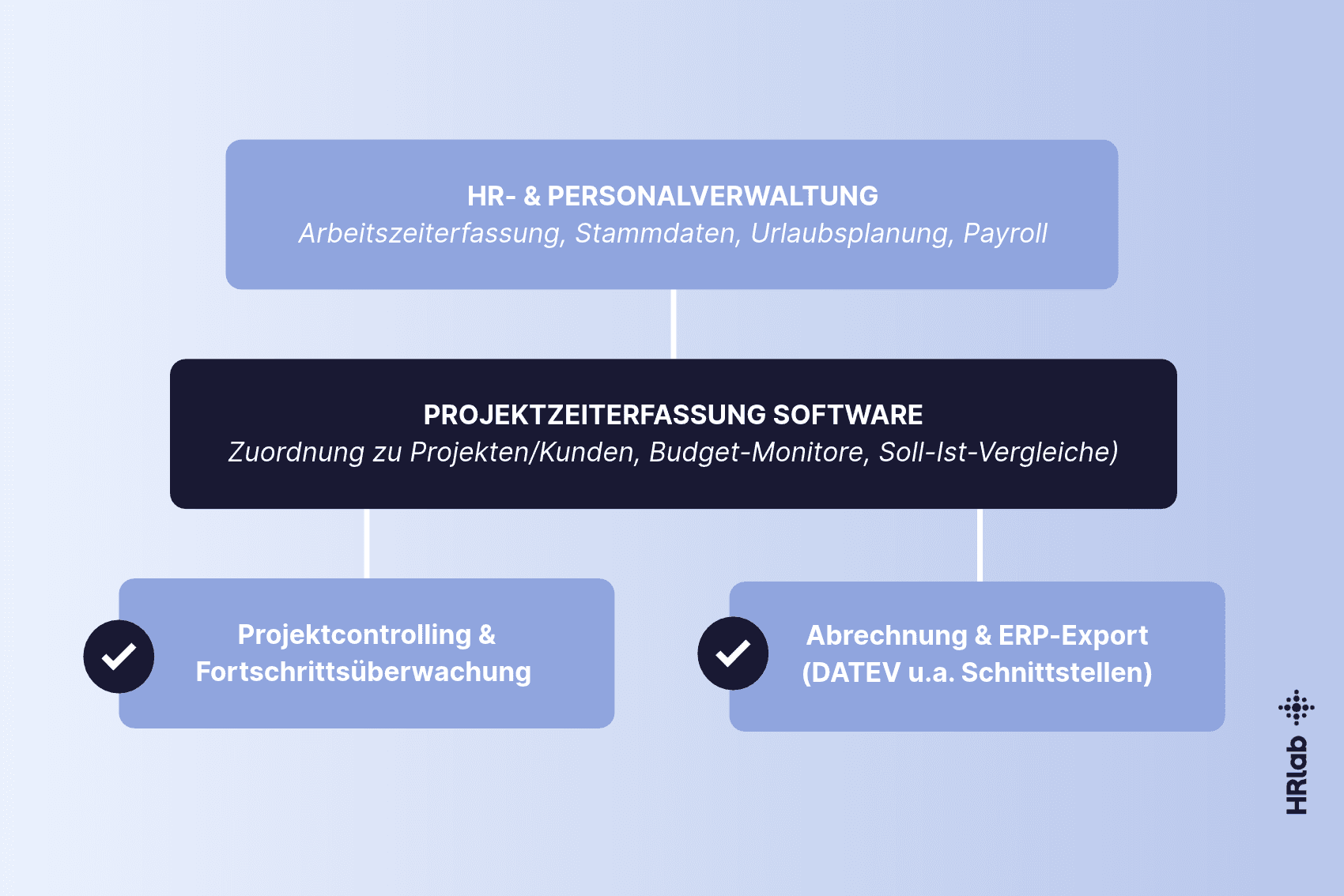 Projektzeiterfassung Software: So gelingt Projektcontrolling ohne Zettelwirtschaft