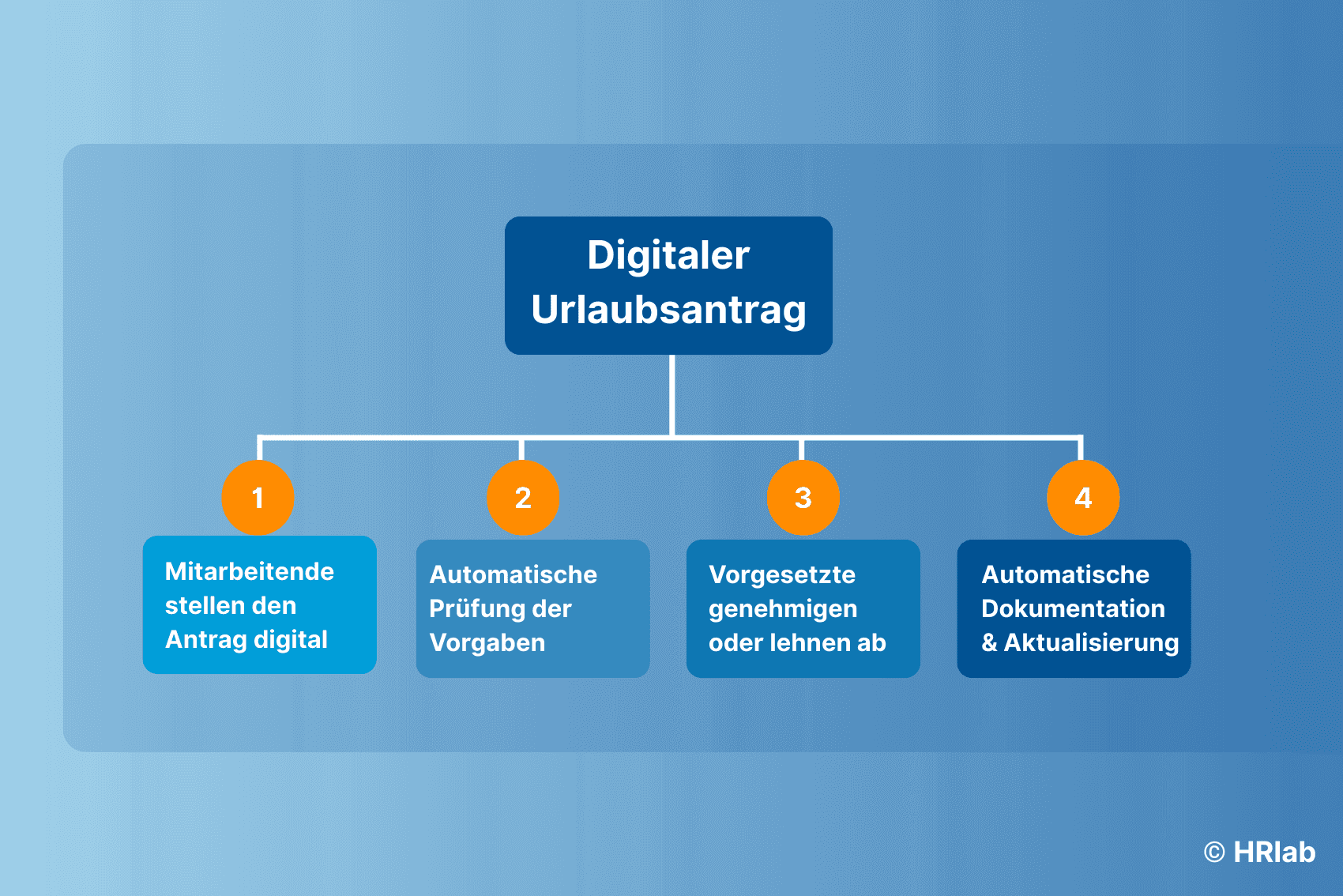 Urlaubsantrag digital: Genehmigungen per Klick mit HRlab