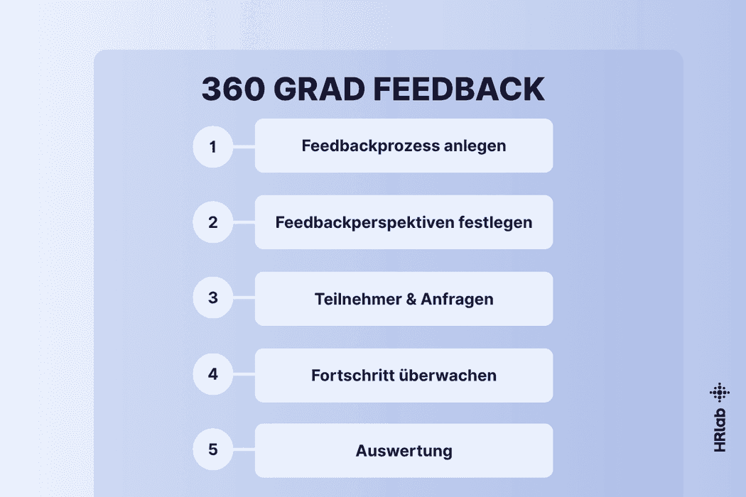 360 Grad Feedback Prozess: 5 Schritte und Datenschutz-Umsetzung