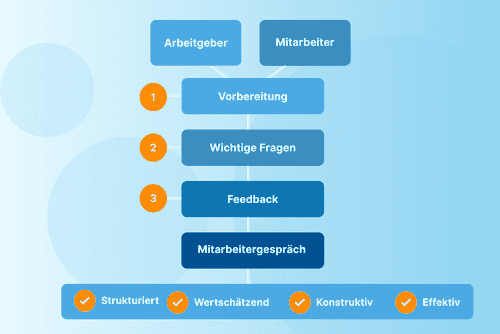 Mitarbeitergespraech