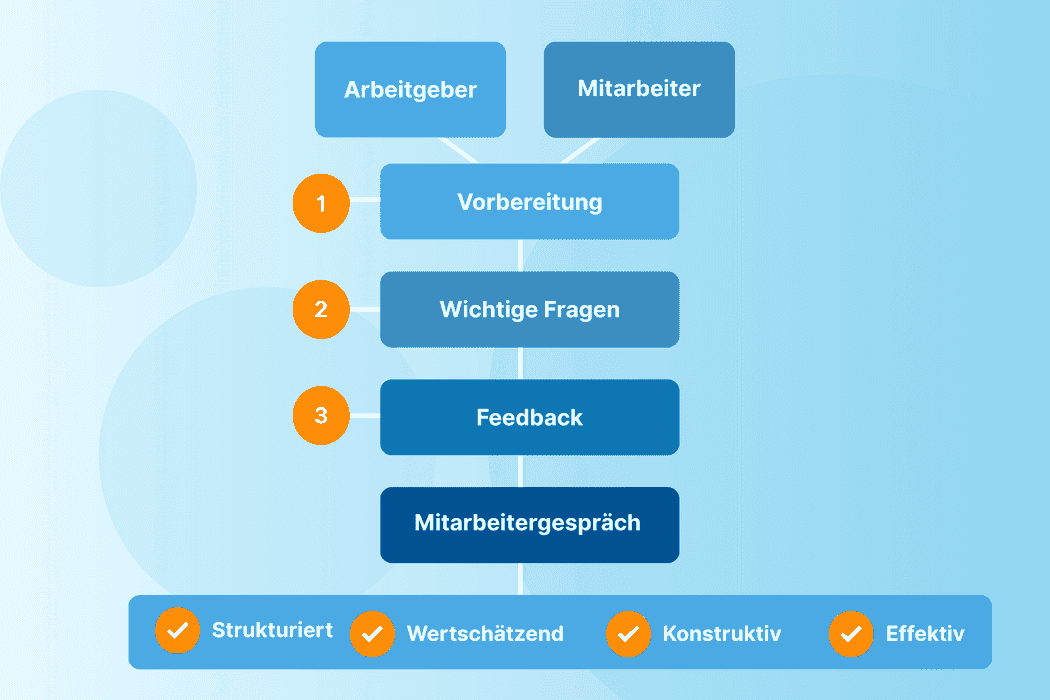Mitarbeitergespraech ein Leitfaden