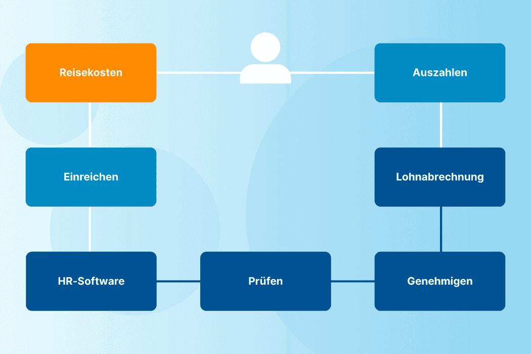 So sieht ein effektiver Reisekostenabrechnung Workflow aus. Vom Einreichen bis zur Auszahlung mit Unterstützung von HR Software.
