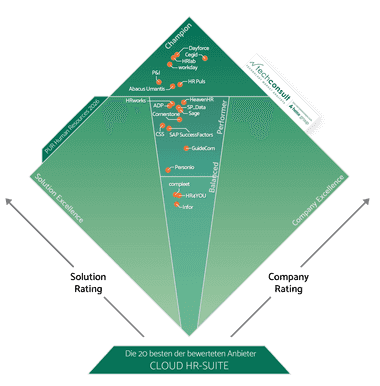 HR Suite Anwender-Studien Ergebnis im PUR Diamant©techconsult