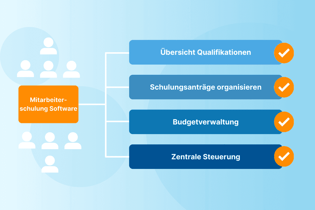 Mitarbeiterschulung Software für ein einfaches Talent Management mit HRlab