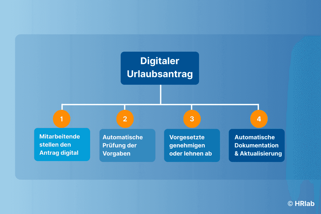 Urlaubsantrag digital: Genehmigungen per Klick mit HRlab