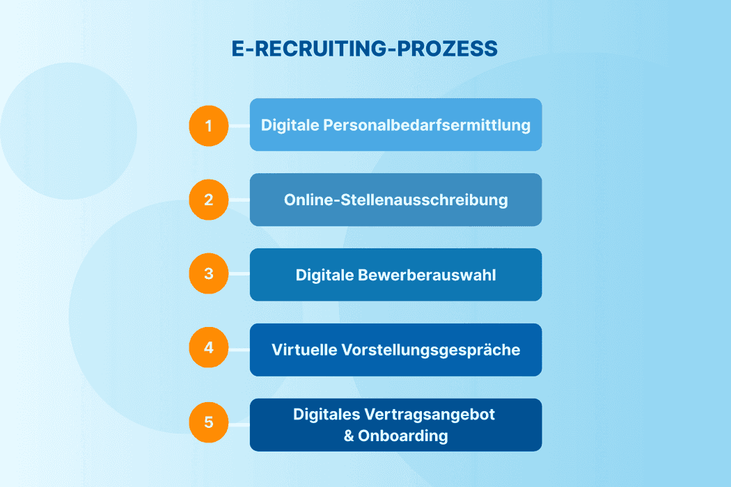 E-Recruiting Prozess: Alle Schritte & Best Practice